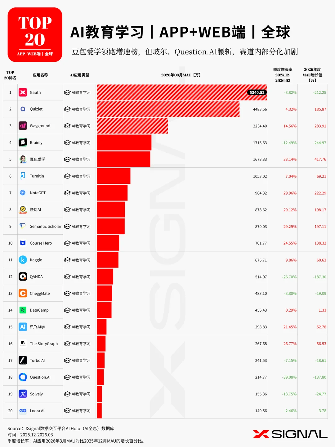 《季载录·春丨Xsignal 全球AI应用行业季度报告丨2026》丨万字长文丨Xsignal深度文章