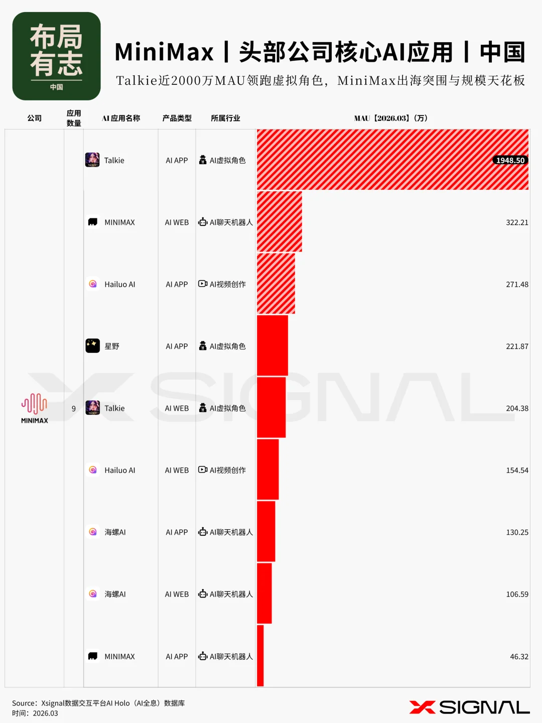 《季载录·春丨Xsignal 全球AI应用行业季度报告丨2026》丨万字长文丨Xsignal深度文章