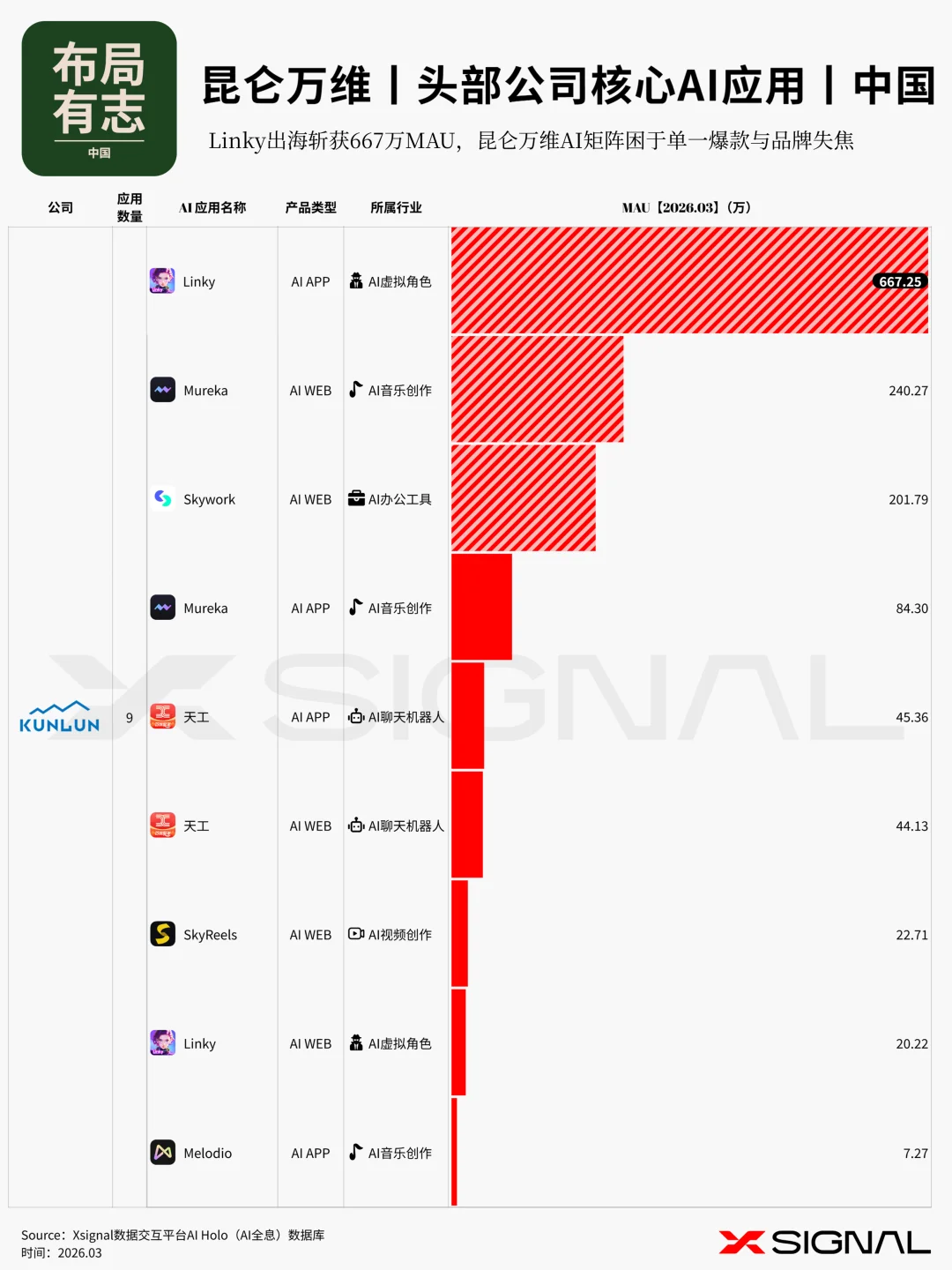 《季载录·春丨Xsignal 全球AI应用行业季度报告丨2026》丨万字长文丨Xsignal深度文章