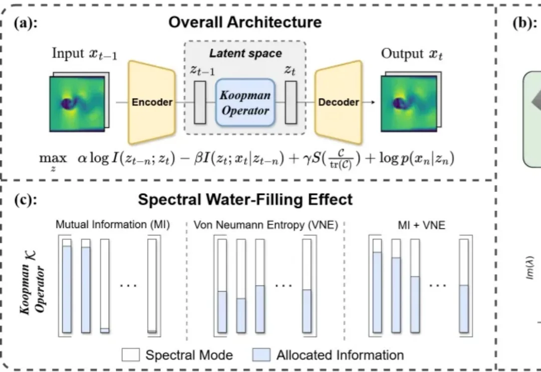 ICLR 2026 Oral｜Information Shapes Koopman Representation：信息如何决定世界模拟？