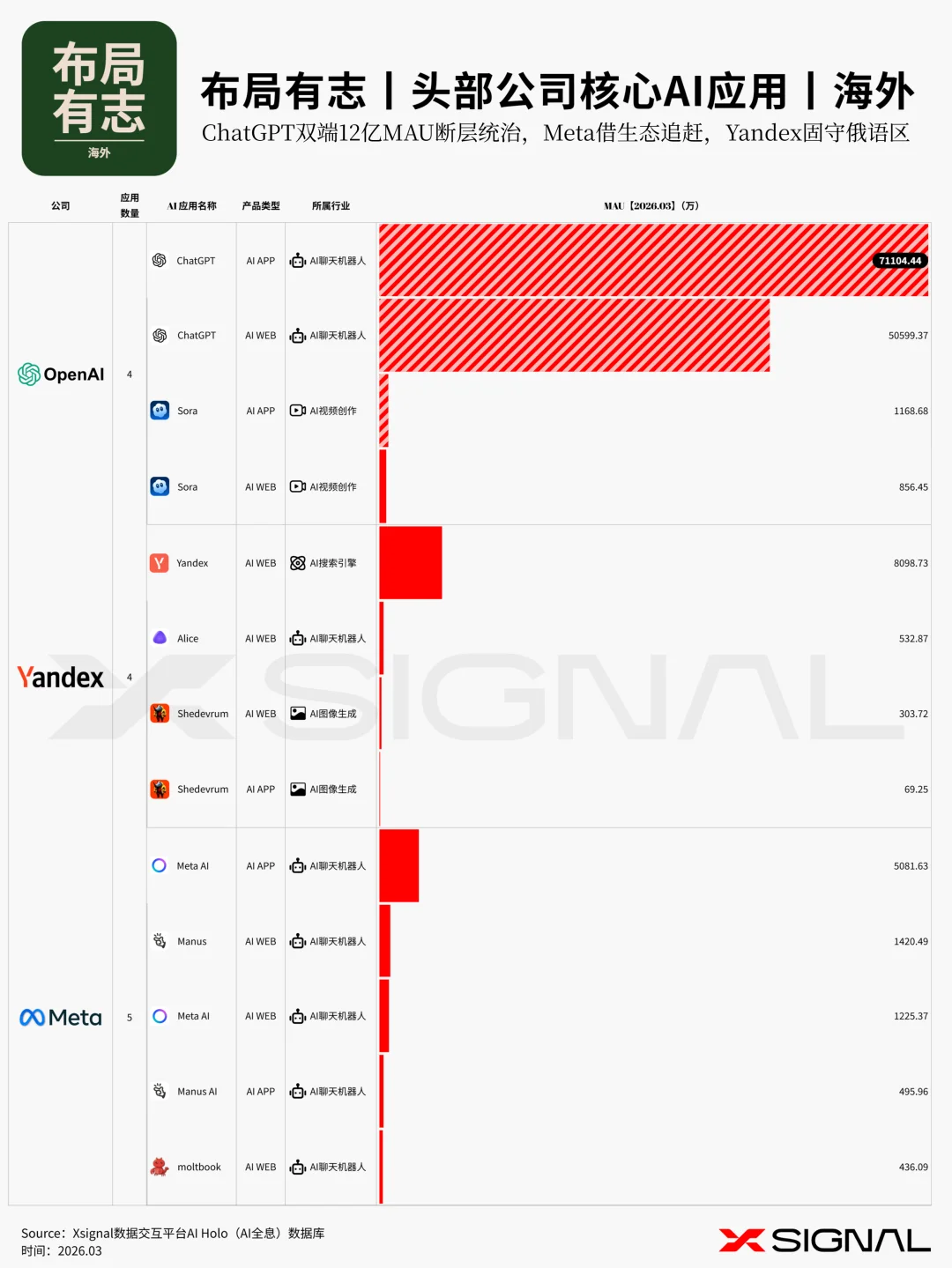 《季载录·春丨Xsignal 全球AI应用行业季度报告丨2026》丨万字长文丨Xsignal深度文章
