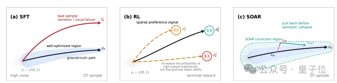 视觉大模型迎来“o1时刻”：腾讯混元提出SOAR，让AI在生成中学会自我纠偏