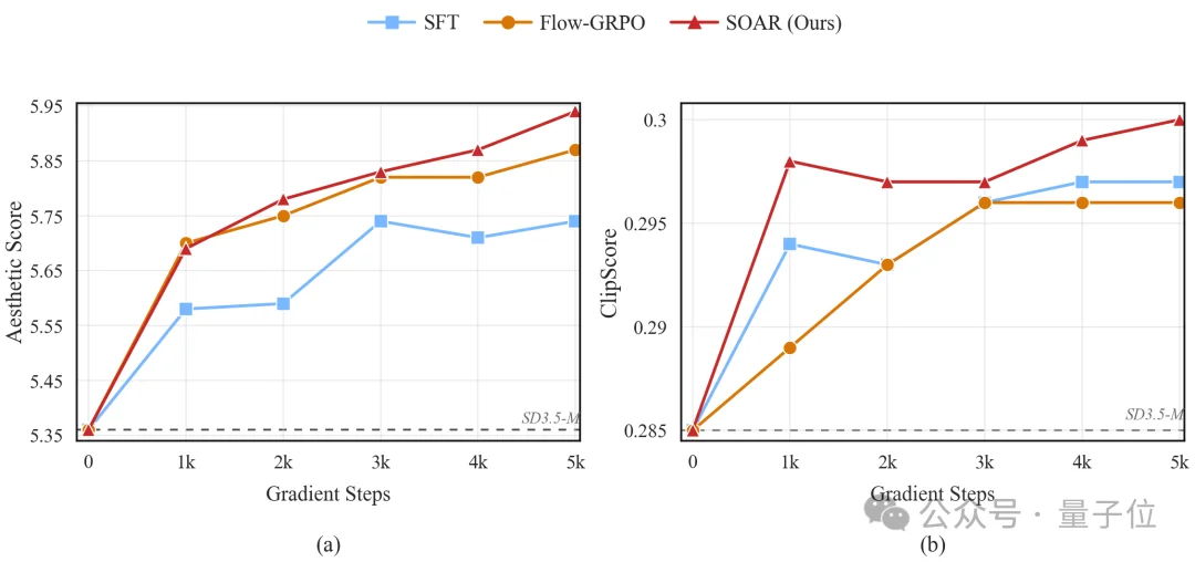视觉大模型迎来“o1时刻”：腾讯混元提出SOAR，让AI在生成中学会自我纠偏