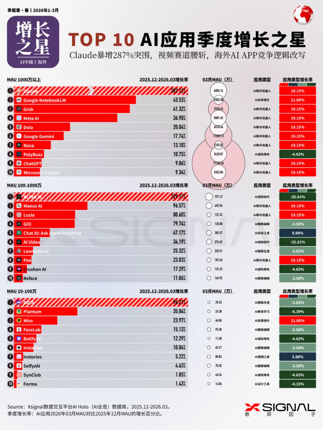 《季载录·春丨Xsignal 全球AI应用行业季度报告丨2026》丨万字长文丨Xsignal深度文章