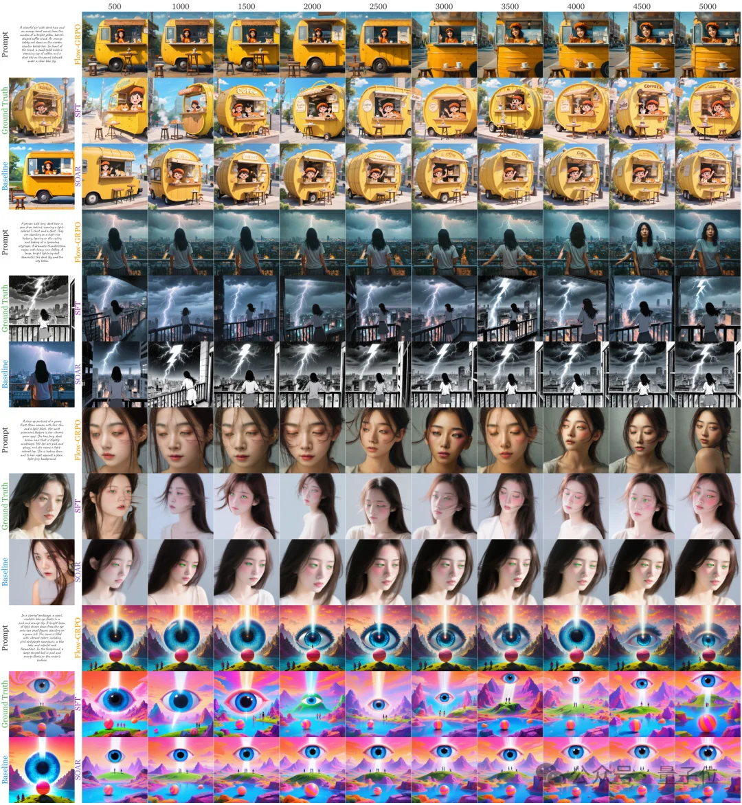 视觉大模型迎来“o1时刻”：腾讯混元提出SOAR，让AI在生成中学会自我纠偏