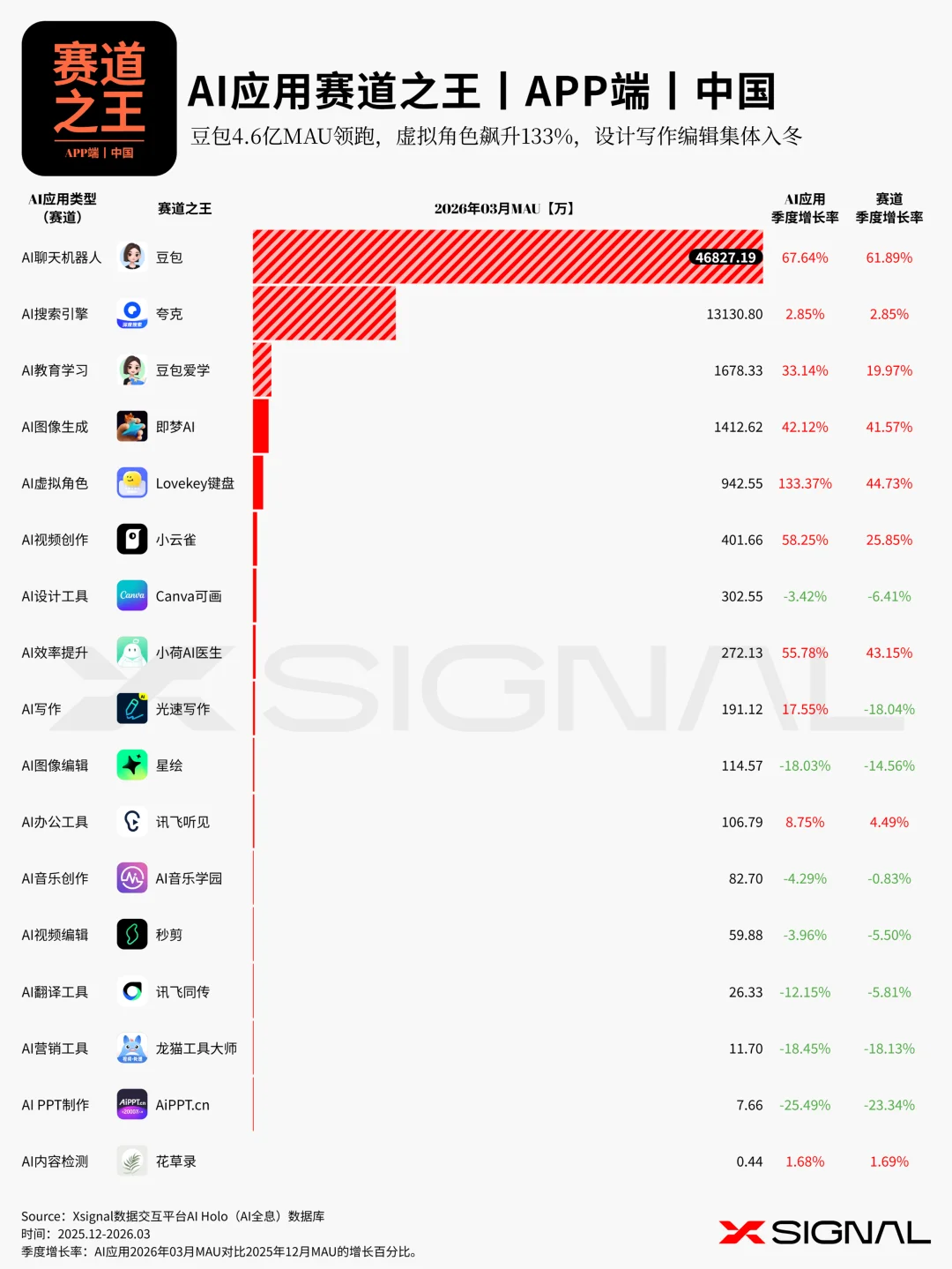 《季载录·春丨Xsignal 全球AI应用行业季度报告丨2026》丨万字长文丨Xsignal深度文章