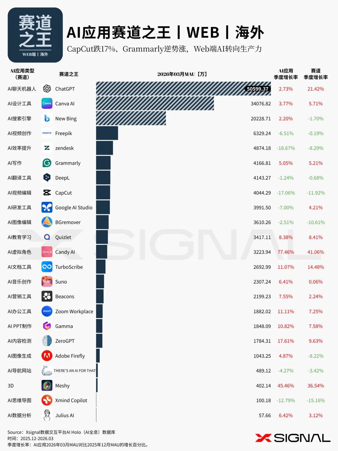 《季载录·春丨Xsignal 全球AI应用行业季度报告丨2026》丨万字长文丨Xsignal深度文章