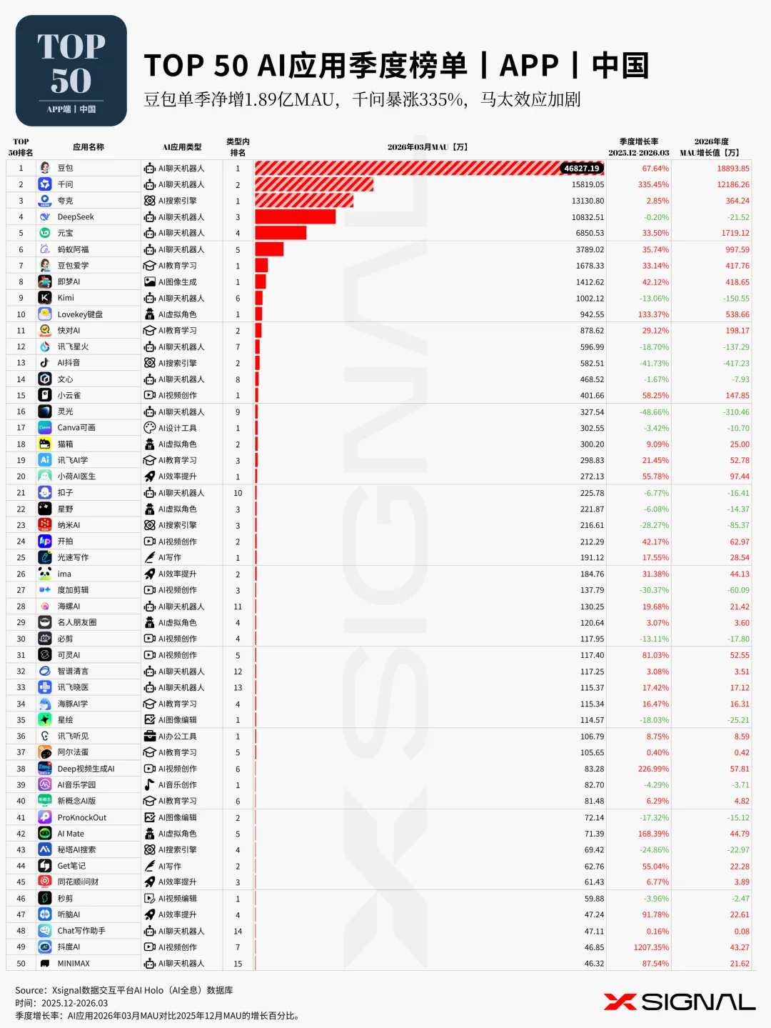 《季载录·春丨Xsignal 全球AI应用行业季度报告丨2026》丨万字长文丨Xsignal深度文章