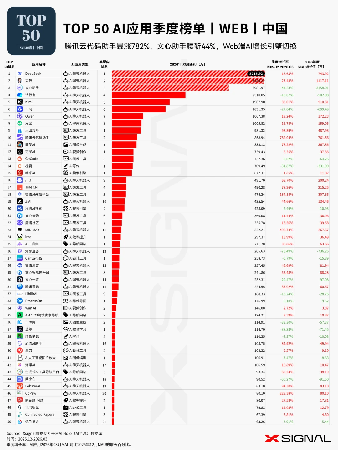 《季载录·春丨Xsignal 全球AI应用行业季度报告丨2026》丨万字长文丨Xsignal深度文章