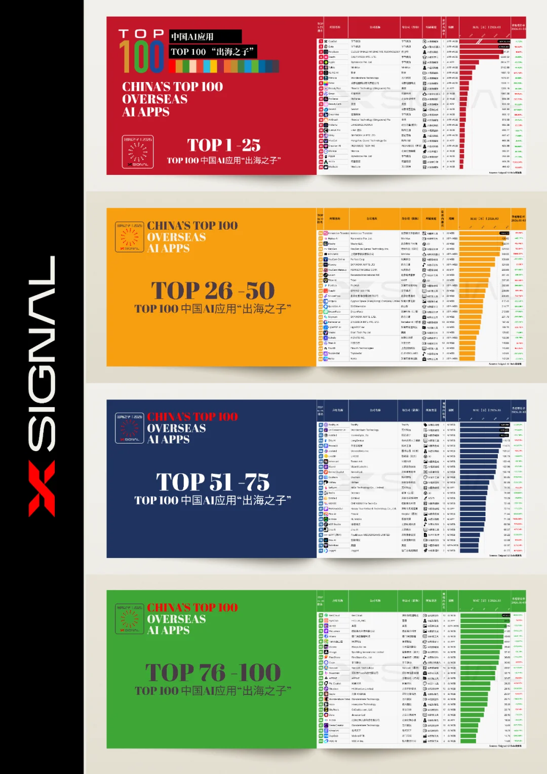 《季载录·春丨Xsignal 全球AI应用行业季度报告丨2026》丨万字长文丨Xsignal深度文章