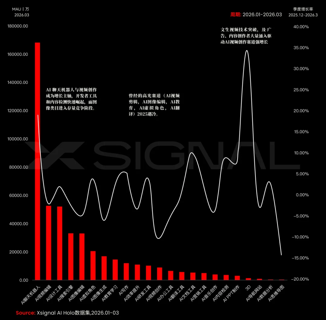 《季载录·春丨Xsignal 全球AI应用行业季度报告丨2026》丨万字长文丨Xsignal深度文章