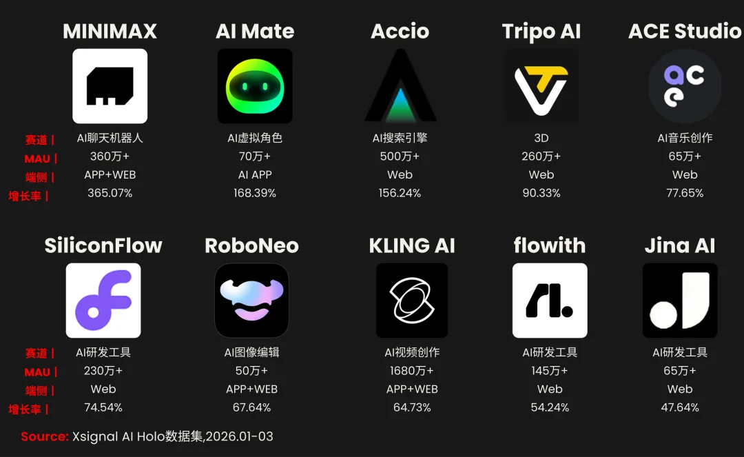 《季载录·春丨Xsignal 全球AI应用行业季度报告丨2026》丨万字长文丨Xsignal深度文章