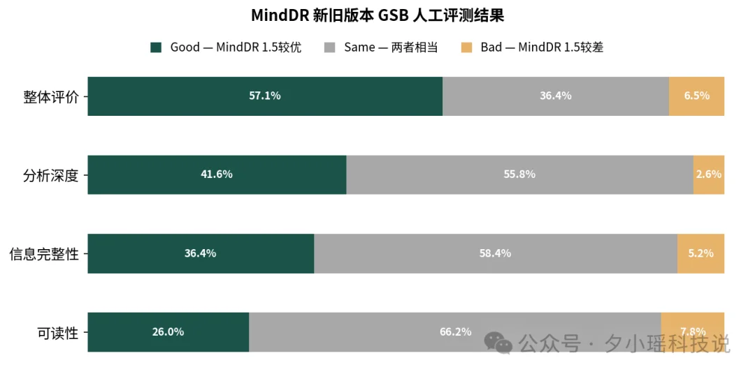 理想同学 MindDR 1.5 发布：多智能体强化学习加持，深度研究更可靠