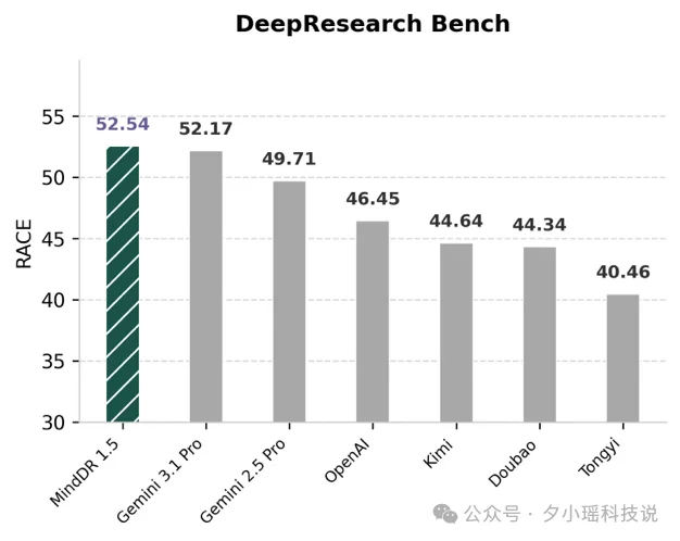 理想同学 MindDR 1.5 发布：多智能体强化学习加持，深度研究更可靠