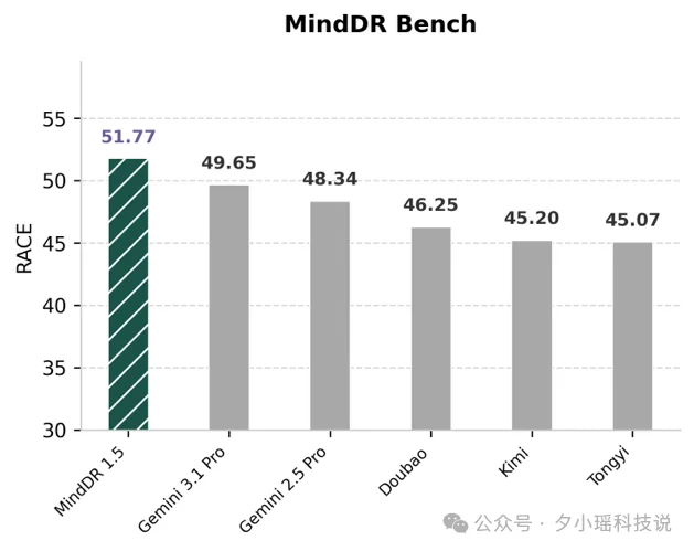 理想同学 MindDR 1.5 发布：多智能体强化学习加持，深度研究更可靠