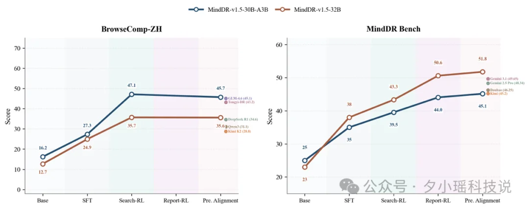 理想同学 MindDR 1.5 发布：多智能体强化学习加持，深度研究更可靠