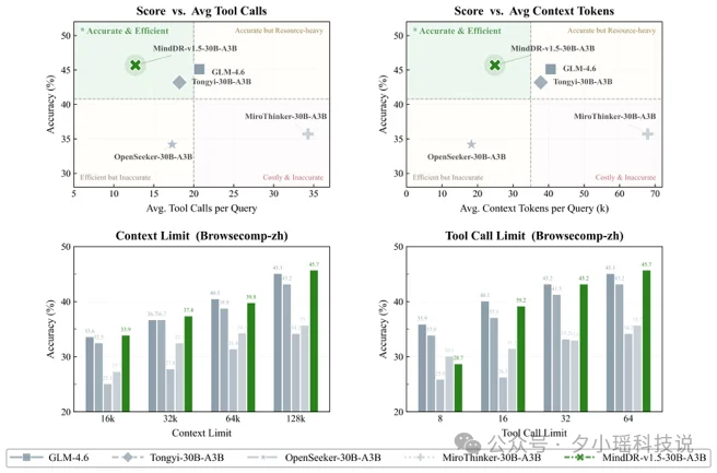 理想同学 MindDR 1.5 发布：多智能体强化学习加持，深度研究更可靠
