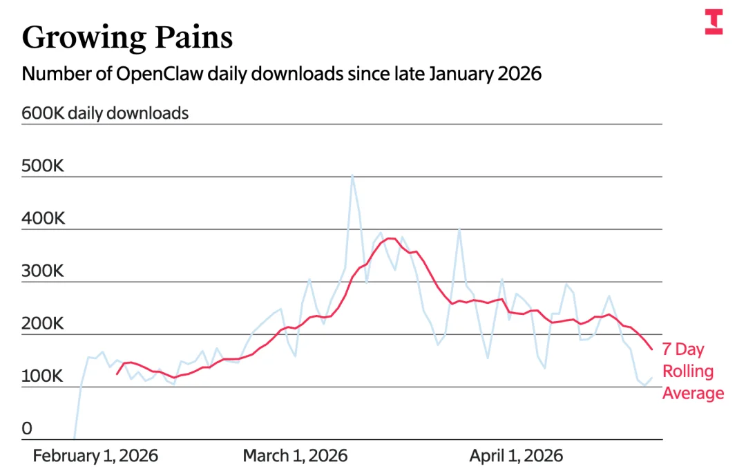 下载量掉到巅峰期一半、日更被骂惨，OpenClaw热还能维持多久？