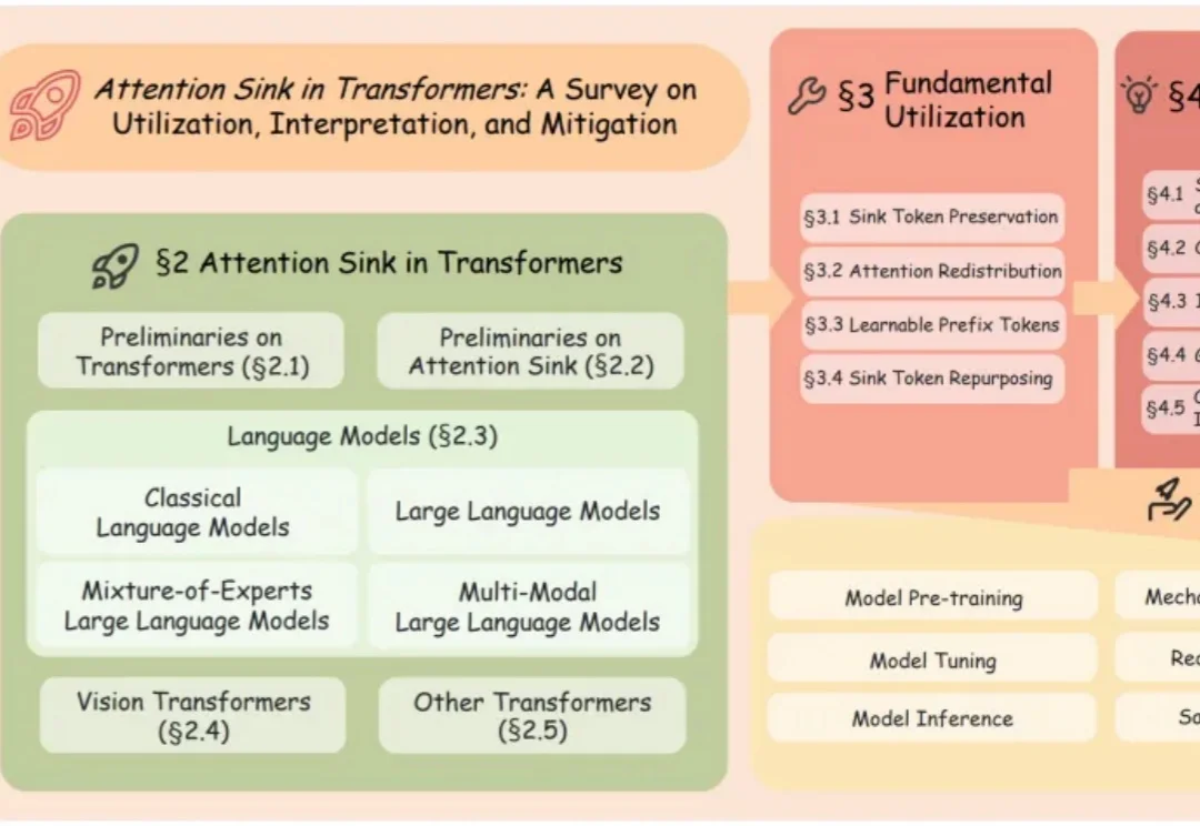 首篇「Attention Sink」综述：从利用、理解到消除，Transformer中的注意力「汇聚」全景解析