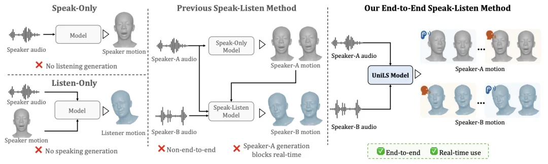 CVPR 2026 | 告别倾听「扑克脸」，UniLS框架来了，刷新数字人对话SOTA