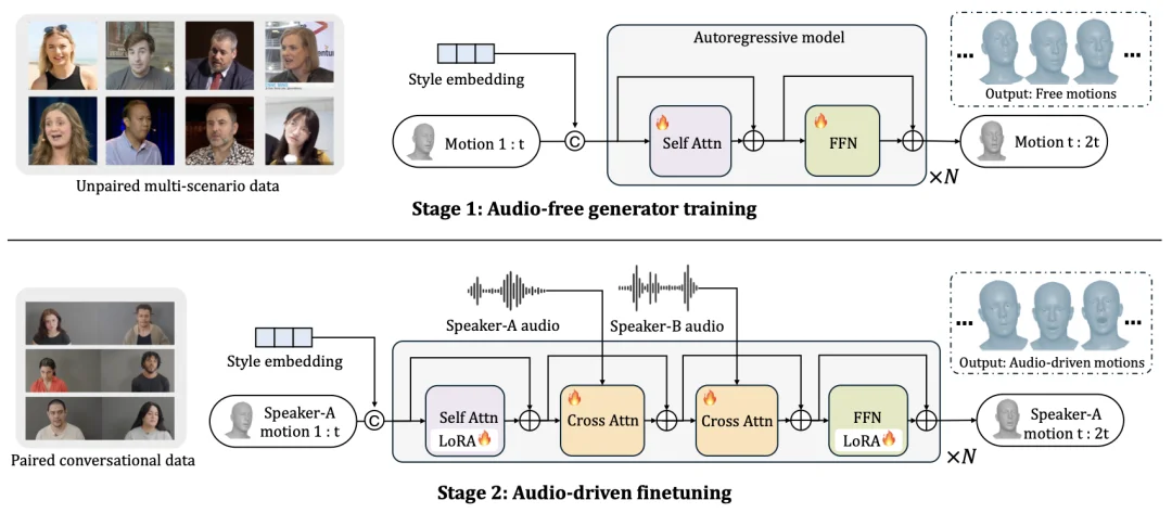 CVPR 2026 | 告别倾听「扑克脸」，UniLS框架来了，刷新数字人对话SOTA