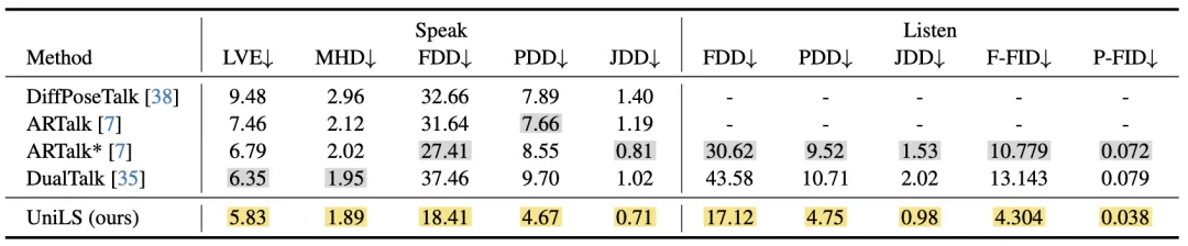 CVPR 2026 | 告别倾听「扑克脸」，UniLS框架来了，刷新数字人对话SOTA