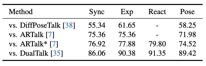 CVPR 2026 | 告别倾听「扑克脸」，UniLS框架来了，刷新数字人对话SOTA