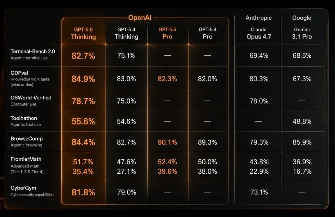 GPT-5.5 发布，详细解读