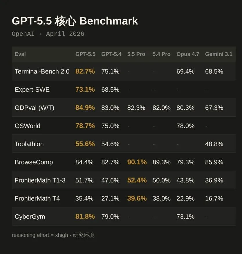 GPT-5.5 发布，详细解读