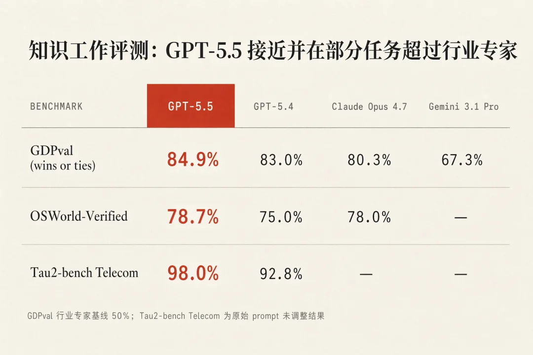 GPT-5.5 发布，详细解读