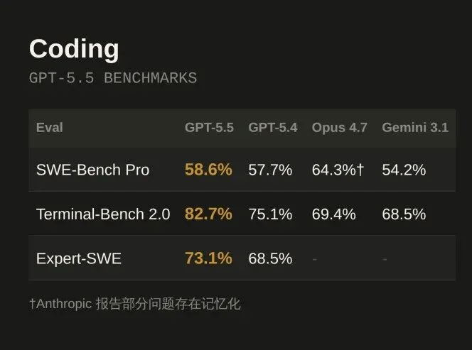 GPT-5.5 发布，详细解读