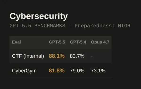GPT-5.5 发布，详细解读