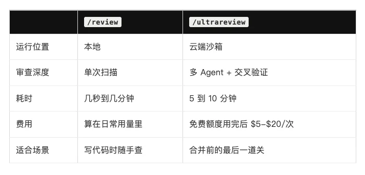 Claude Code 推出 /ultrareview 超级审查功能，20 美金一次，10 分钟干完