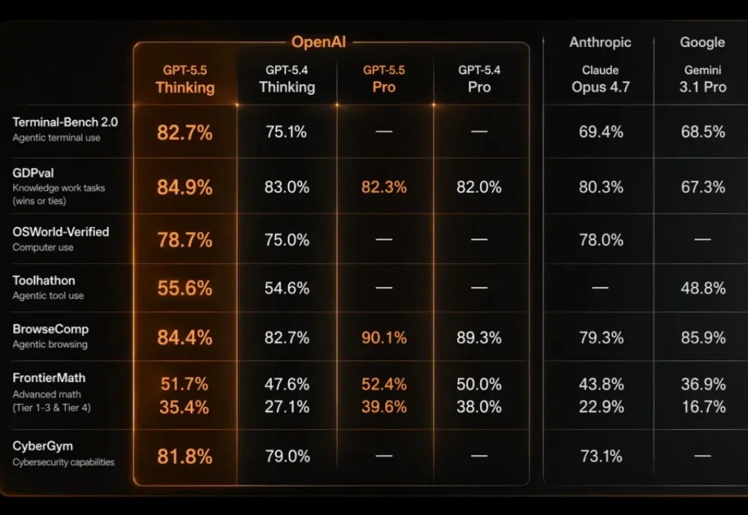 GPT-5.5 发布，详细解读