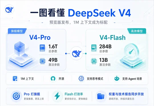 DeepSeek V4 发布，全网最细解读 & 技术报告拆解
