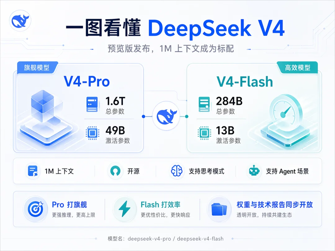 DeepSeek V4 发布，全网最细解读 & 技术报告拆解