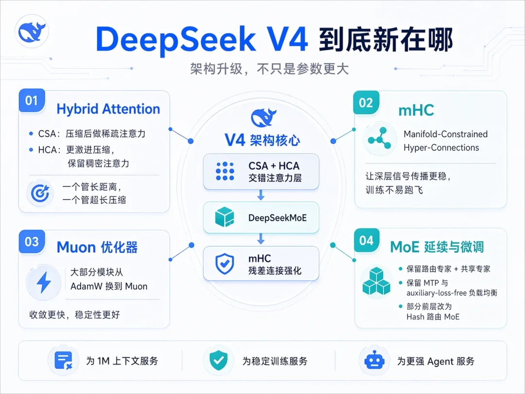 DeepSeek V4 发布，全网最细解读 & 技术报告拆解