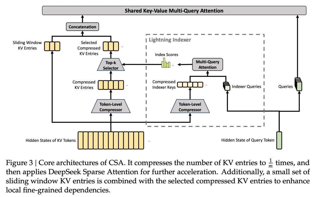 DeepSeek V4 发布，全网最细解读 & 技术报告拆解