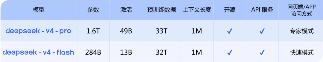 DeepSeek-V4 预览版：迈入百万上下文普惠时代