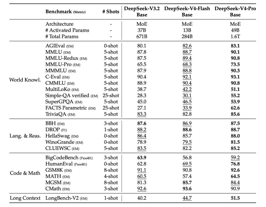 DeepSeek V4 发布，全网最细解读 & 技术报告拆解