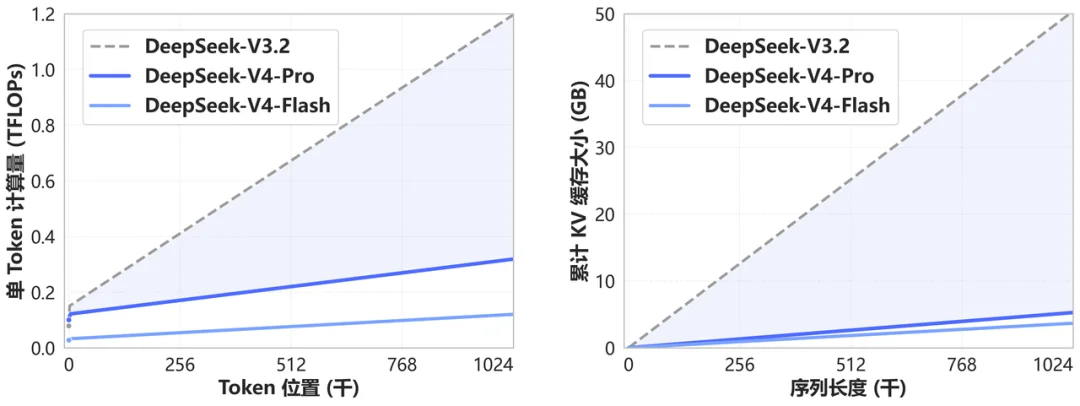 DeepSeek-V4 预览版：迈入百万上下文普惠时代