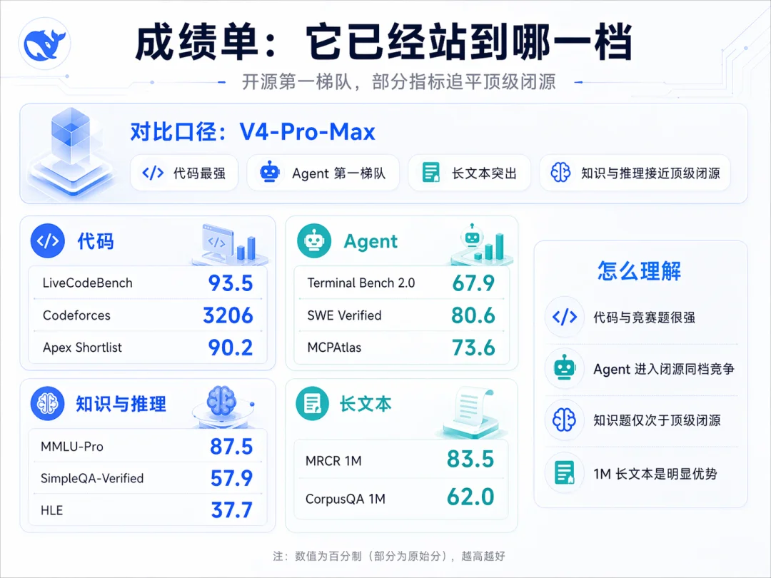 DeepSeek V4 发布，全网最细解读 & 技术报告拆解