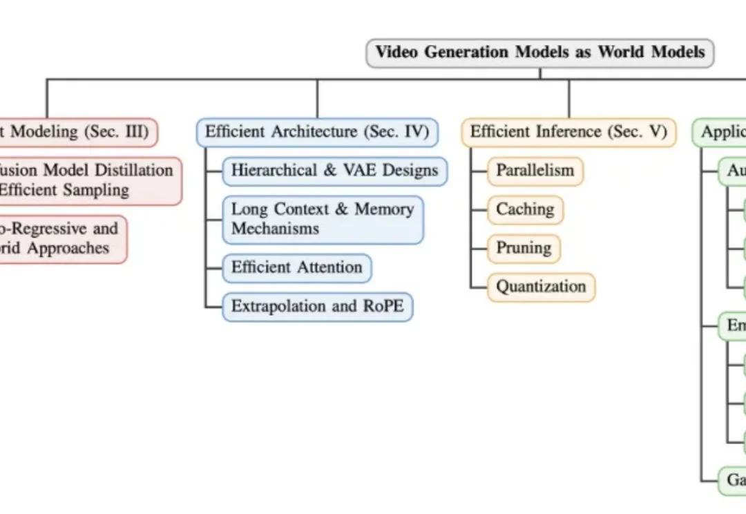 突破算力瓶颈！港大俞益洲团队发布首篇「高效视频世界模型」全面综述