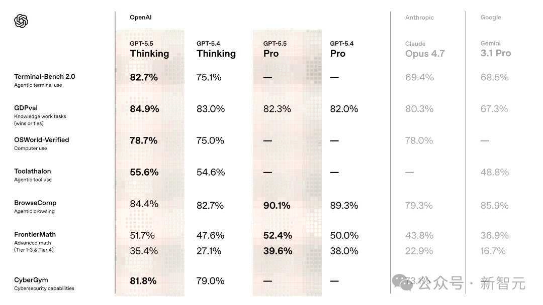 GPT-5.5来了！全榜第一碾压Opus 4.7，OpenAI今夜雪耻
