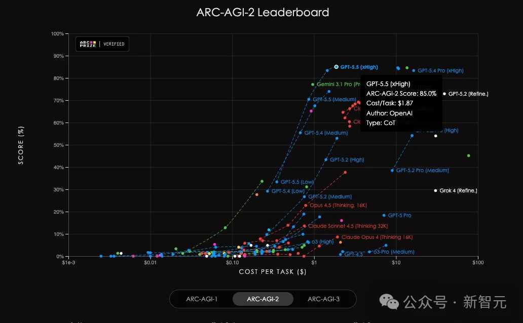 GPT-5.5来了！全榜第一碾压Opus 4.7，OpenAI今夜雪耻