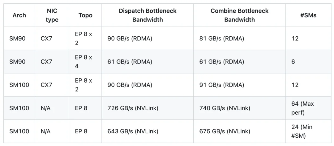 刚刚，DeepSeek开始频繁更新：Tile Kernels、DeepEP V2