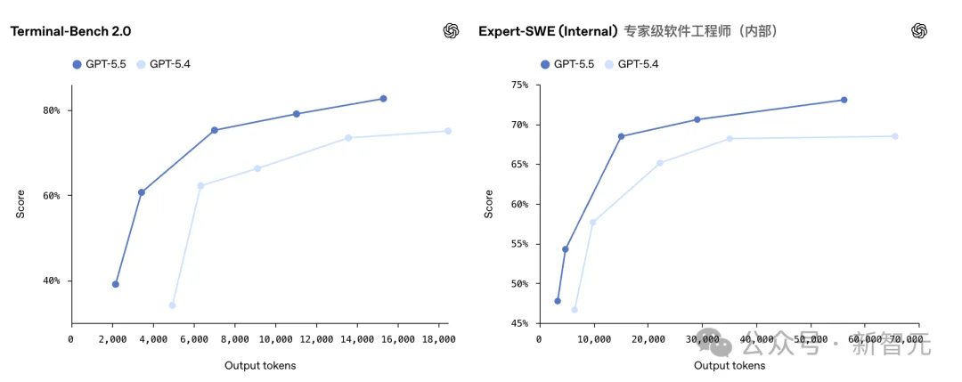 GPT-5.5来了！全榜第一碾压Opus 4.7，OpenAI今夜雪耻