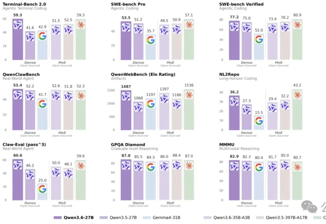 27B秒了自家397B旗舰，Qwen3.6-27B开源，智能体编程全面超越前代