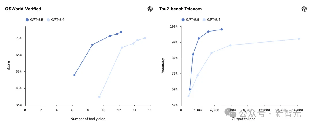 GPT-5.5来了！全榜第一碾压Opus 4.7，OpenAI今夜雪耻