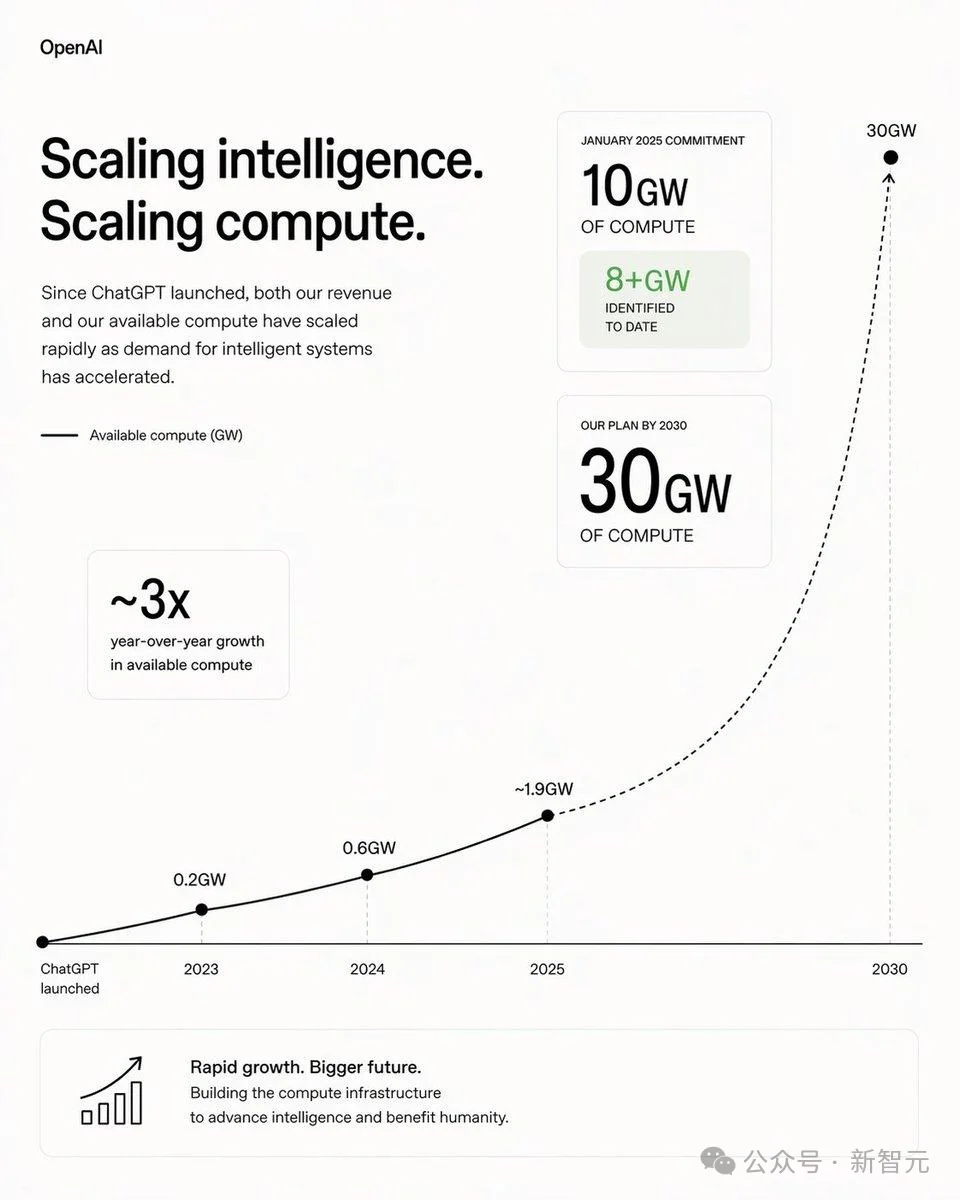 OpenAI要吃掉全美6%电力？硅谷AI战火烧到了发电厂